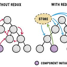 What is redux and what is it used for?