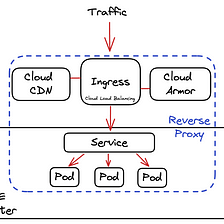 The Power of Cloud Load Balancing