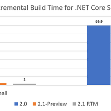 .NET Core 2.1 is coming! (and I will be back)