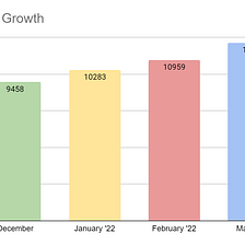 I.G.C Growth Report March ‘22