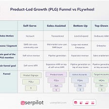 Product-Led Growth (PLG) Funnel vs. Flywheel