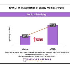 Radio: The Last Bastion of Legacy Media Strength