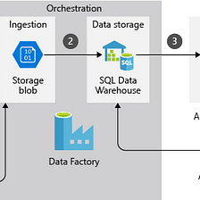 ETL using Azure Data Factory