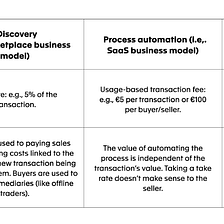 Designing the right business model as a B2B marketplace