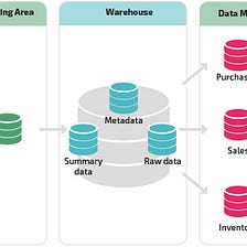 Comprehensive Comparison: Data Warehouse vs Data Mart — Key Differences, Benefits, and Use Cases…