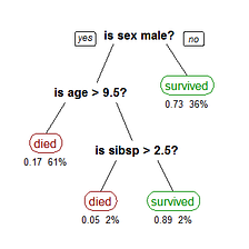 Decision Tree in Machine Learning