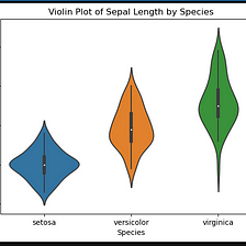 Exploring Iris Data Visualization with Seaborn’s Violin Plot in Python