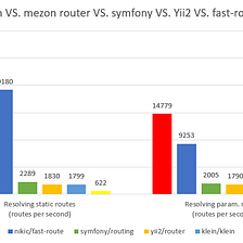 Benchmark of PHP Altorouter. Hello all! The time has come to… | by Dodonov  Alexey | Medium