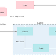 Figure 31SwiftUI Part 2 (DataFlow in SwiftUI — 1 )