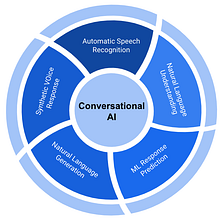A Student Researcher’s view on Conversational AI