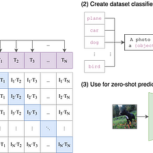 Brief Review — OpenCLIP: Reproducible scaling laws for contrastive language-image learning