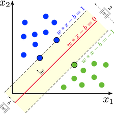 Support Vector Machines- Intuition and the maths behind it