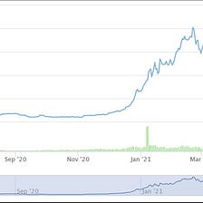 Upside & Risks of an Investment in DeFiChain (DFI)