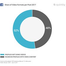 Studie zeigt: 530% mehr Kommentare auf Facebook-Videos