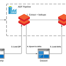 Event Driven Databricks ETL with Azure Data Factory | QueryClick