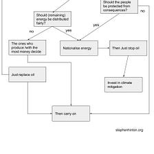 Fossil Fuel decision tree