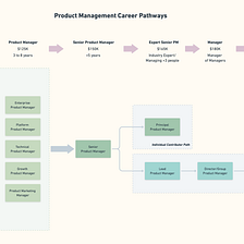 How to advance in the Product Management Career Path