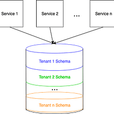 Strategies for Using PostgreSQL as a Database for Multi-Tenant Services