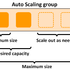 High Availability With Auto Scaling
