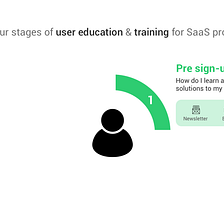 The four stages of User Education & Training experience