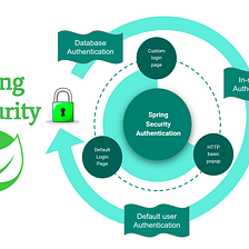 Spring Data JPA, ORM & Repository (Part 4), by Ragunath Rajasekaran, Medium