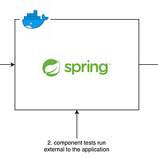 A guide to setting up a .NET Core project using Docker, with integrated  unit and component tests. | by Joe Honour | Medium