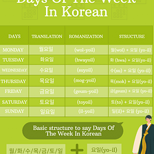 How To Say Days Of The Week In Korean?: The Quick and Easy Guide
