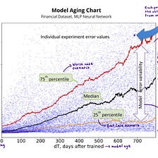 91% of ML Models Degrade in Time