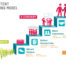 Why should you shift to content marketing?