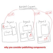 The easiest way to publish your React component to NPM with Typescript