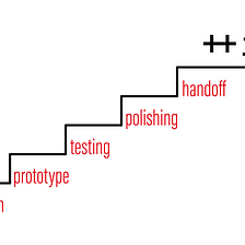 Five steps to perfect software