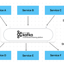 Basics of Kafka: II