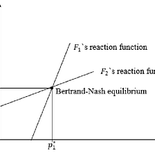 Microeconomics, the Bertrand Competition Model and Web3 Profitability
