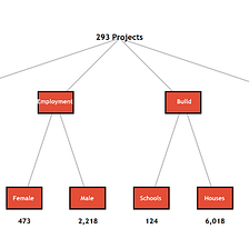 Hierarchy Chart with Layers in Tableau