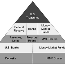 Layers of Money: Thoughts on Crypto, US Dollar, and Inflation