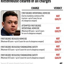 Kyle Rittenhouse’s Not Guilty Verdict is a Win For America’s Legal System.