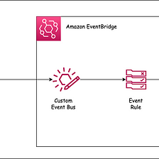 Amazon EventBridge Custom Event Bus Example