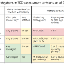 TEE-based Smart Contracts and Sealing Pitfalls