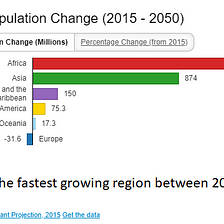 Africa Is and Will be the Fastest Growing in the World between 2015–2050