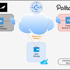 Automated Azure Backup of Polkadot and Kusama Chain Database