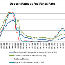 Will deposit rates rise faster?