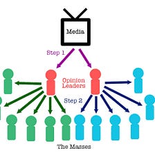 The Two-Step Flow Theory and How it is Used to Gather and Share News