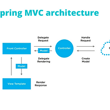 Web development using Spring MVC