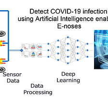 Easy, Efficient, scalable, real-time & non-invasive way to detect COVID-19 infection using…