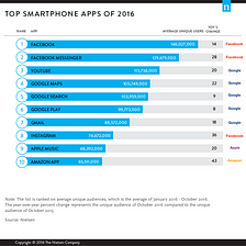 8 out of 10 top apps make no money through the app stores