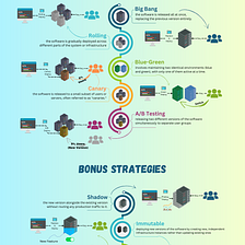 From Big Bang to Canary: Exploring Software Deployment Strategies for a Flawless Release with…