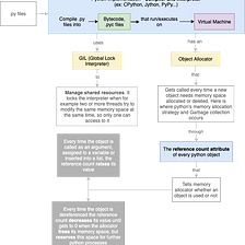 Understanding how python works…