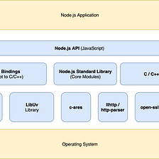 NodeJS Architecture & Concurrency Model