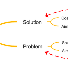 Logical Debt Roots in Mixing the Problem and Solution Mindsets