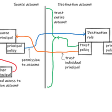 Cross-account role trust policies should trust AWS accounts, not roles